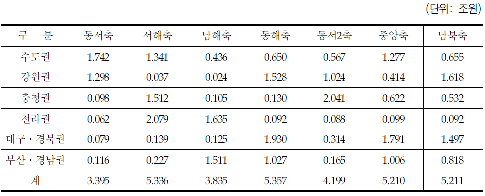 철도 건설비의 임금유발효과