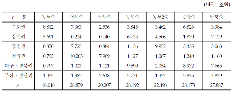 철도 총사업비(용지비+건설비)의 생산유발효과