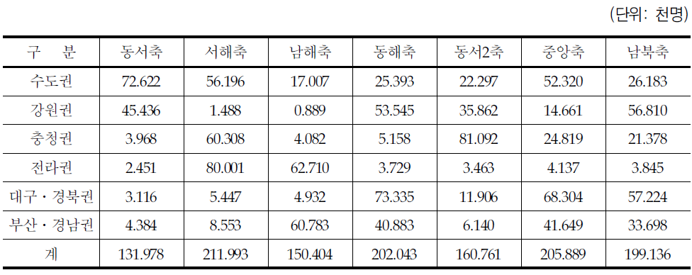 철도 총사업비(용지비+건설비)의 고용유발효과