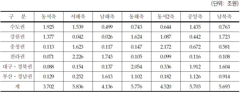 철도 총사업비(용지비+건설비)의 임금유발효과