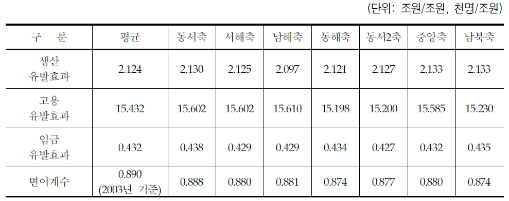 철도 총사업비(용지비+건설비)의 임금유발효과