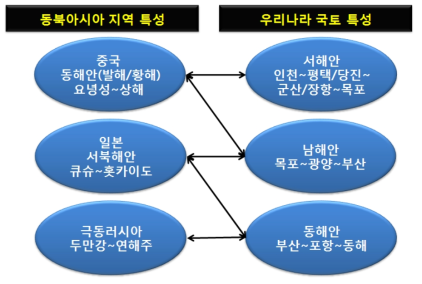 해양지향형 U-자형 국토축