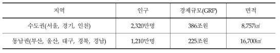 수도권과 동남권의 비교(2005년 기준)