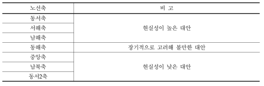 고속철도 노선축 대안의 도시계획학적 종합평가