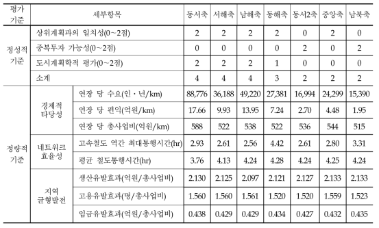 고속철도 노선축의 투자우선순위 선정을 위한 세부항목의 값