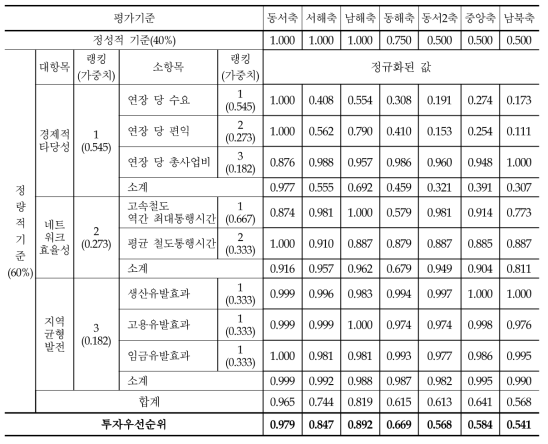 A안(수요중시형)의 정규화 값과 투자우선순위