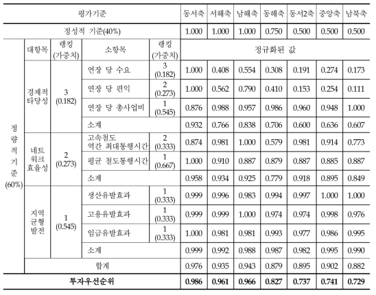 B안(국토균형발전형)의 정규화 값과 투자우선순위