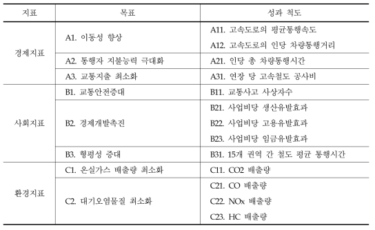 C안(지속가능개발형) 고속철도망 계획을 위한 목표와 성과 척도