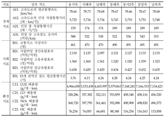 노선축별 성과 척도의 값