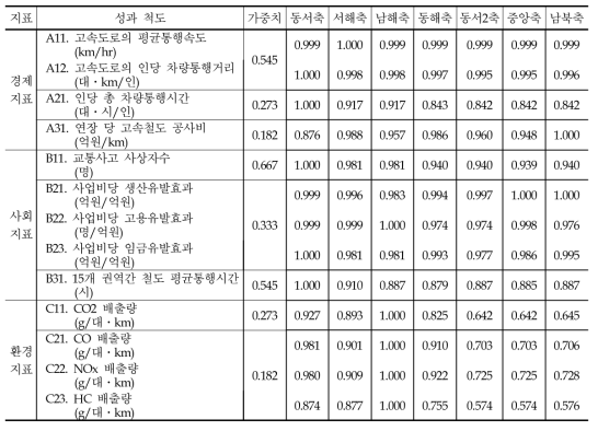 노선축별 성과 척도의 가중치와 정규화된 값