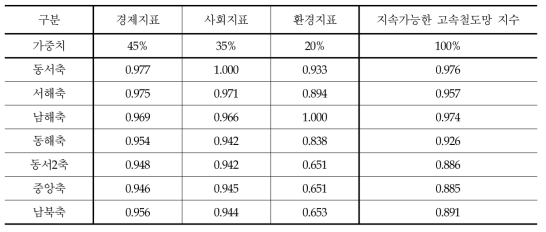 지속가능한 고속철도망 지수