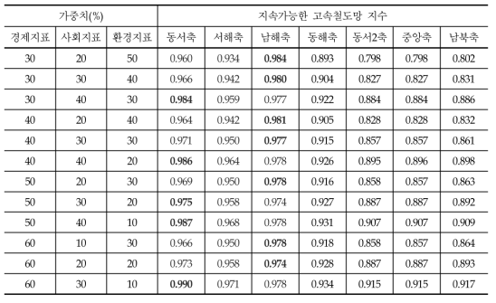 가중치에 따른 지속가능한 고속철도망 지수의 민감도