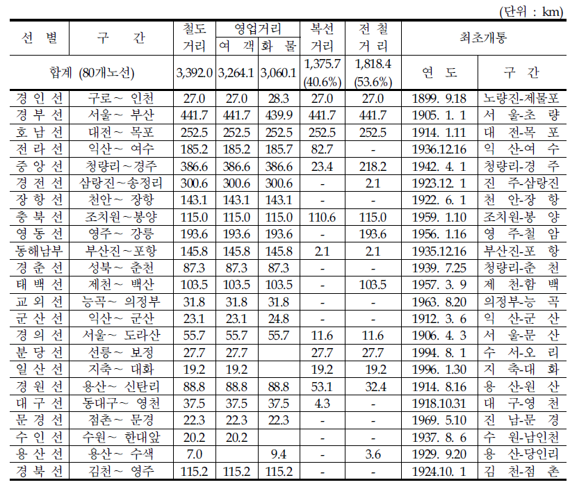 철도노선 현황