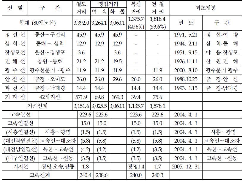 철도노선 현황(계속)