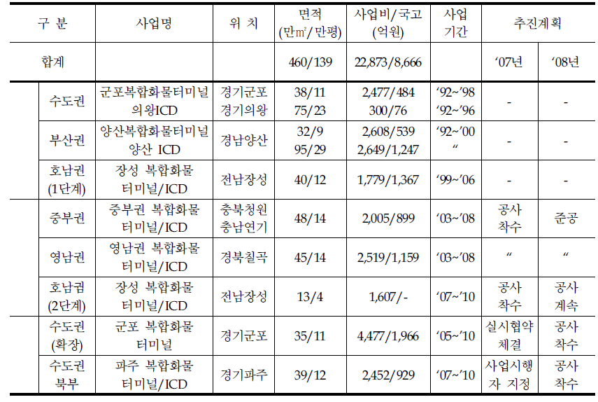 내륙화물기지 현황 (2007. 1. 1 현재)