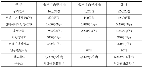 의왕 ICD 시설현황