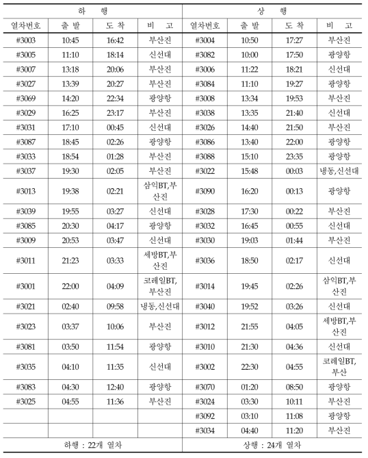 의왕 ICD 착/발 열차 운행현황