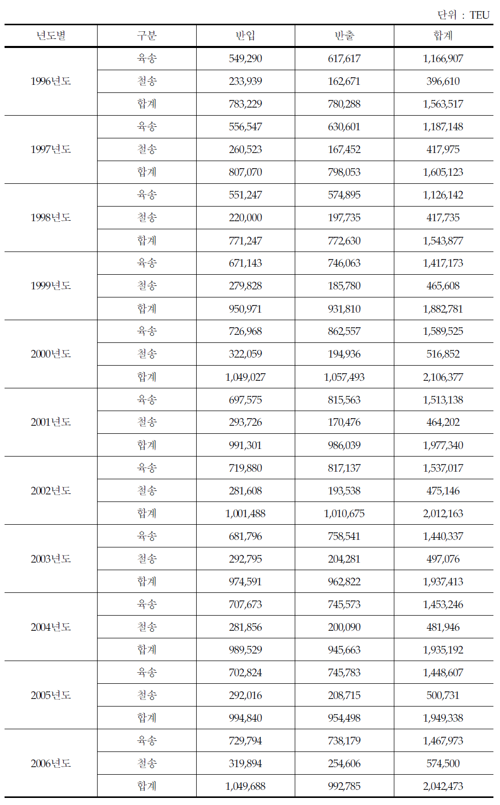 의왕 ICD Gate 반출입 실적