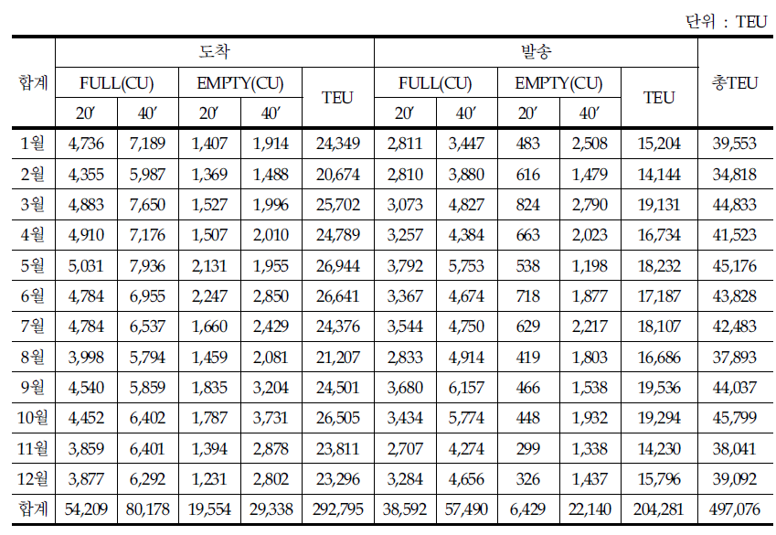 의왕 ICD 연도별 수송실적 (2003년)