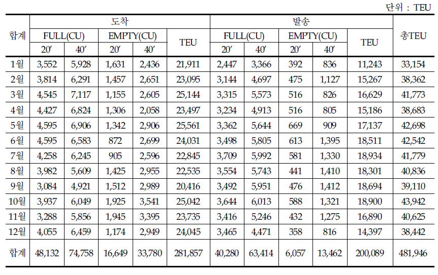 의왕 ICD 연도별 수송실적 (2004년)