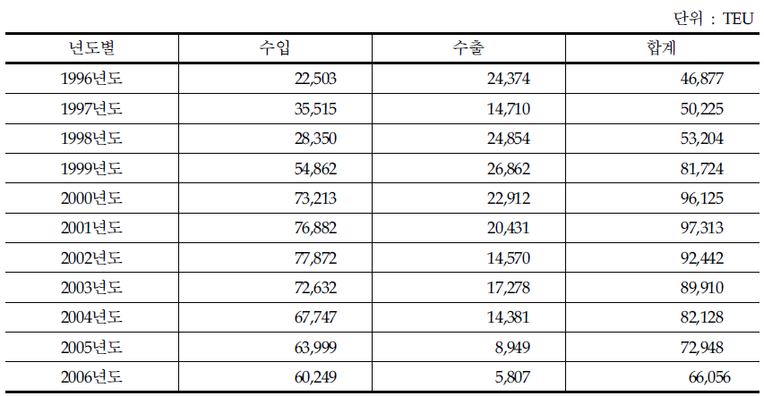 의왕 ICD 연도별 수송실적