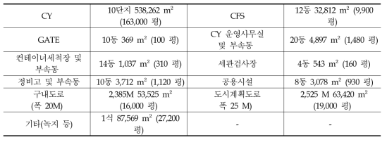 양산 ICD 시설현황