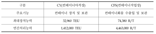 양산 ICD 장치능력