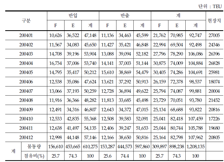 양산 ICD 컨테이너 반출입 현황(2004년)