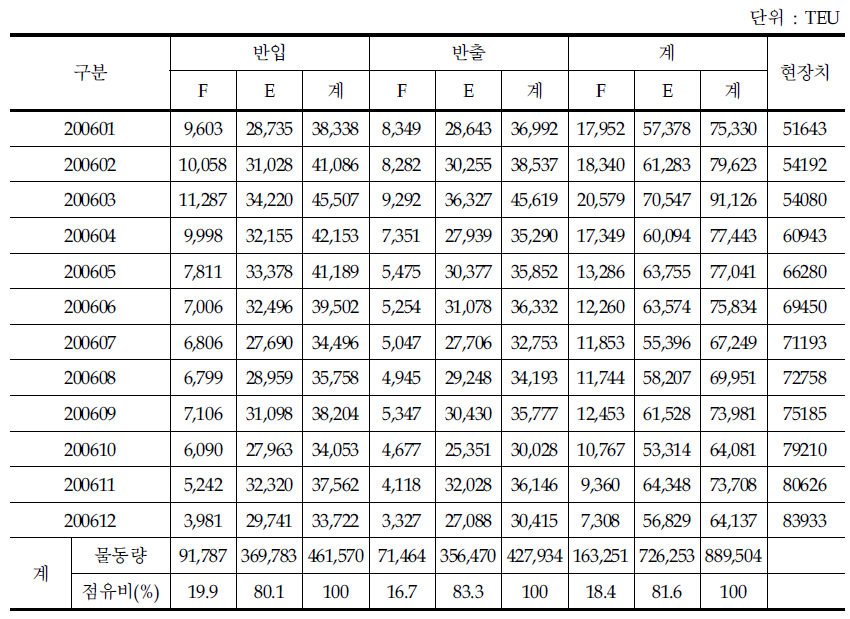양산 ICD 컨테이너 반출입 현황(2006년)