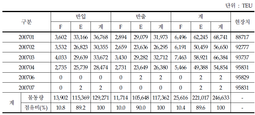 양산 ICD 컨테이너 반출입 현황(2007년)