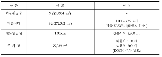 군포 복합 화물터미널의 시설현황