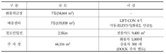 양산 복합 화물터미널의 시설현황