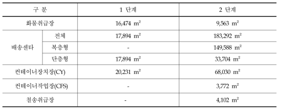 장성 복합 화물터미널의 시설현황