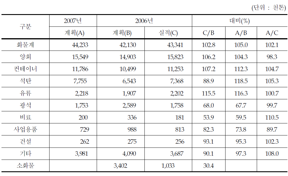 2006년 주요화물 수송계획과 실적