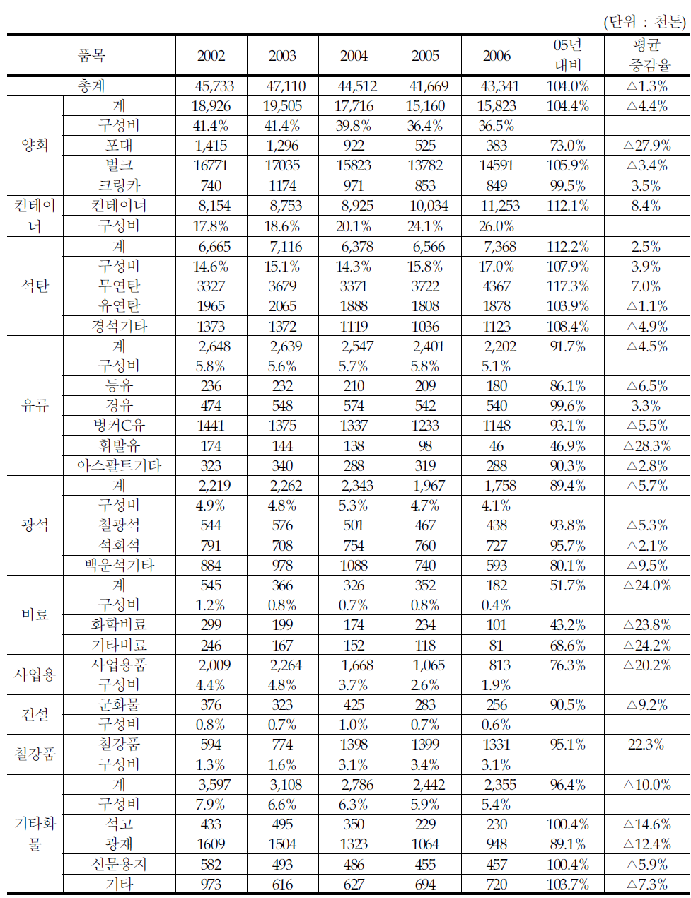 최근 5년간 주요 화물 수송실적 추이