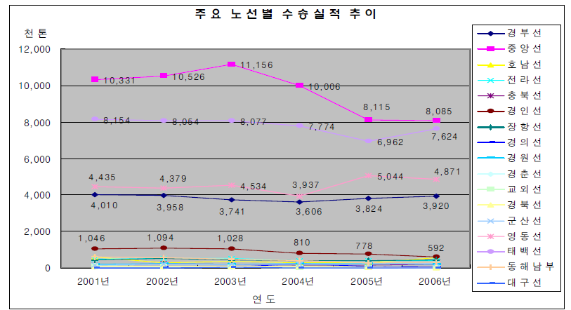 주요 노선별 화물수송 실적추이