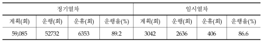 화물열차의 운행실적 현황