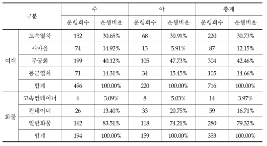 열차별 운행 현황