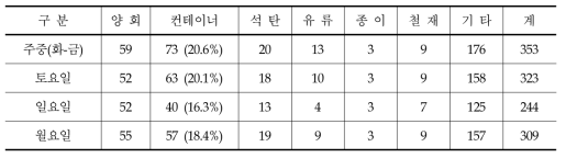 요일별 열차 운행 현황