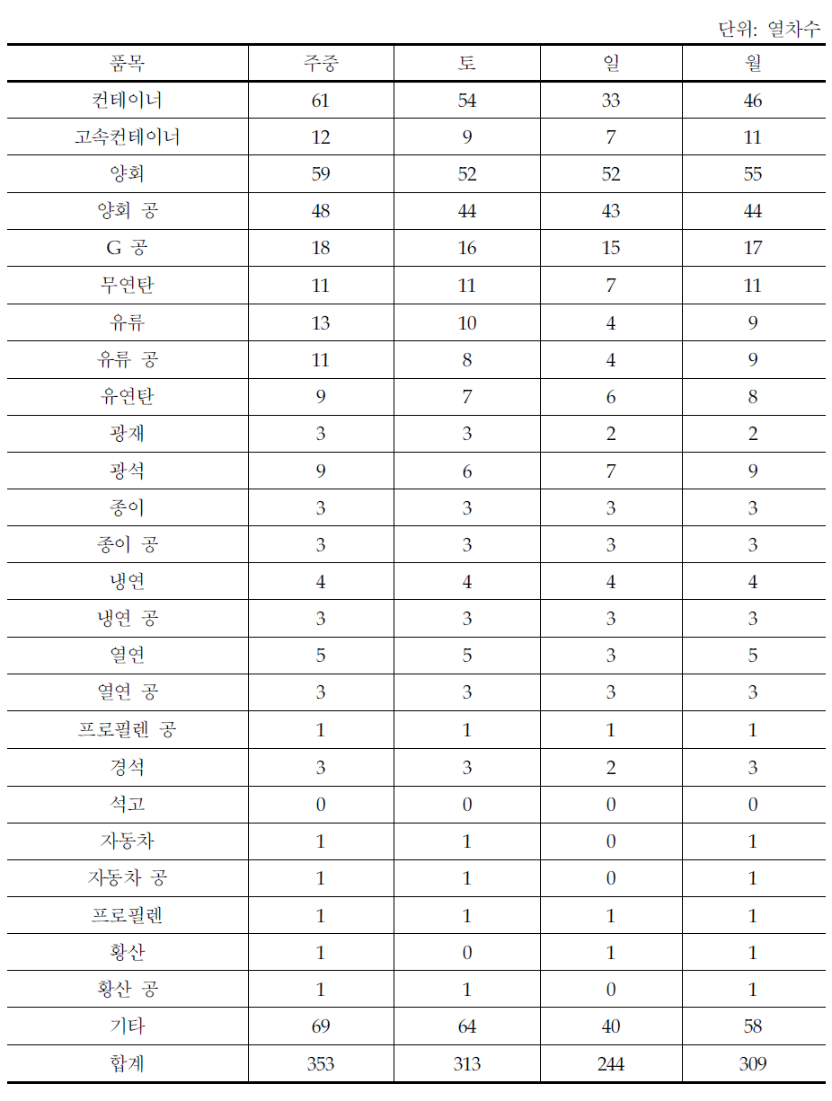 품목별 주간 열차 운행수