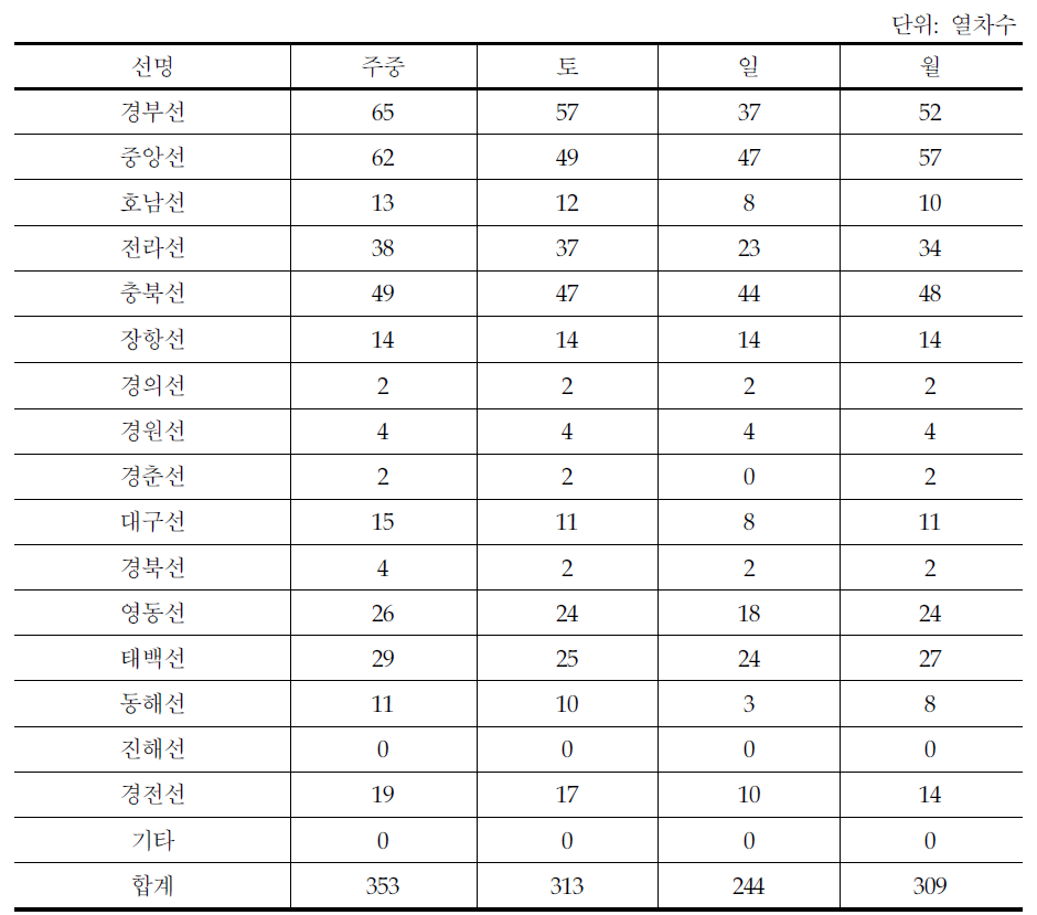 노선별 주간 운행열차 운행