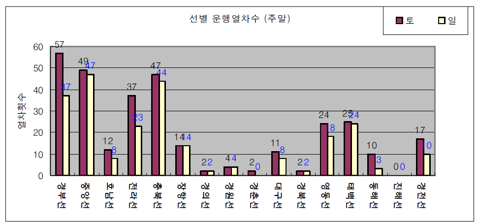 노선별 주말 열차 운행횟수