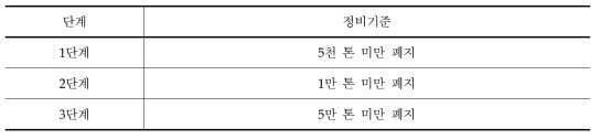 전년도 실적을 기준으로 발송/도착 합계