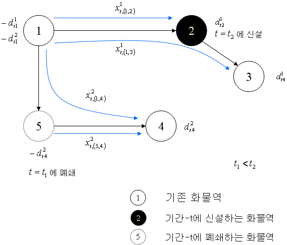 화물열차 네트워크