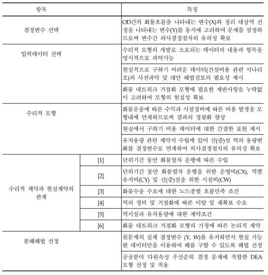 화물 네트워크 거점화 모형의 특징