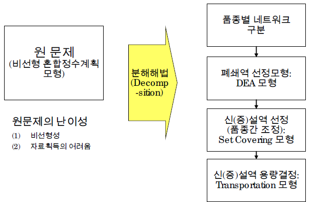 화물 네트워크 거점화 모형 해법 개요