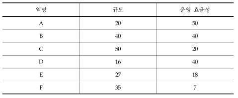 6역으로 구성된 MCDM의 소규모 예제