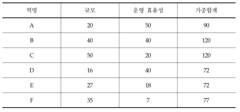 주관적 가중치 선정에 의한 MCDM 해법