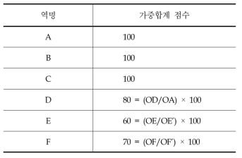 DEA에 의한 객관적 가중치 선정