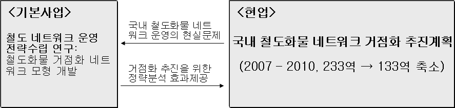 철도화물 네트워크 거점화 추진지원